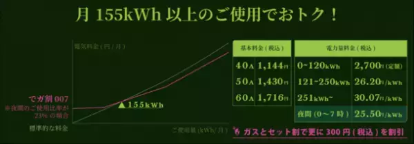 地球にも家計にもやさしいニチガスの新プラン、「でガ割007」が本日から販売開始！お客さまとともに持続可能な社会の実現を目指します！