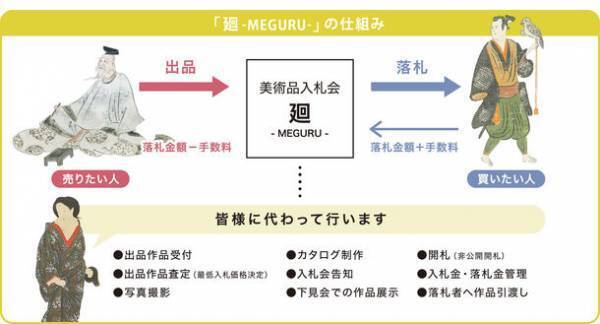 美術品入札会「廻-MEGURU-」Vol.9を2/5～2/13に開催　-出品作品数約660点！円山・四条派、仙崖、東郷青児を特集-