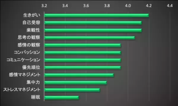 “マインドフルネスの効果”に関する調査報告　変化を感じた上位3項目は「生きがい」「自己受容」「楽観性」