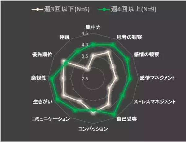 “マインドフルネスの効果”に関する調査報告　変化を感じた上位3項目は「生きがい」「自己受容」「楽観性」