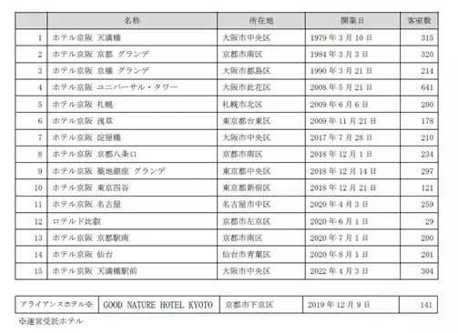 「ホテル京阪 天満橋駅前」２０２２年４月３日（日）に開業いたします。