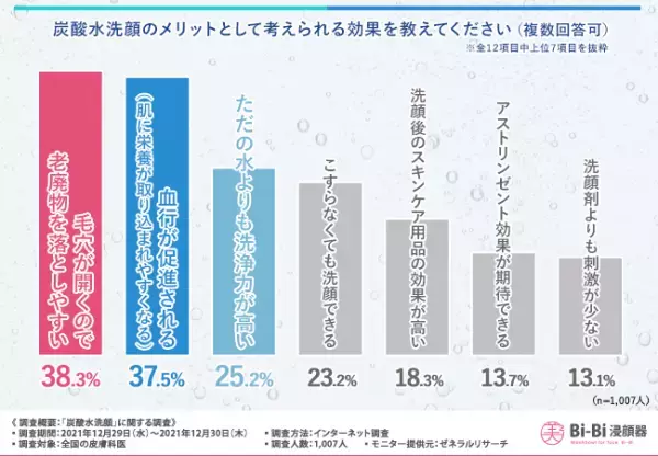 健康にも効果があるとされている炭酸水での洗顔は普通の洗顔と何が違う？皮膚科医も認める炭酸水洗顔による肌への効果とメリットとは