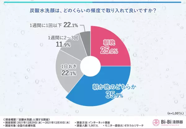 健康にも効果があるとされている炭酸水での洗顔は普通の洗顔と何が違う？皮膚科医も認める炭酸水洗顔による肌への効果とメリットとは