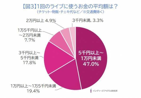 アイドルヲタクのライブ事情調査！ライブ1回の出費は「5千円以上〜1万円未満」が47％で最多