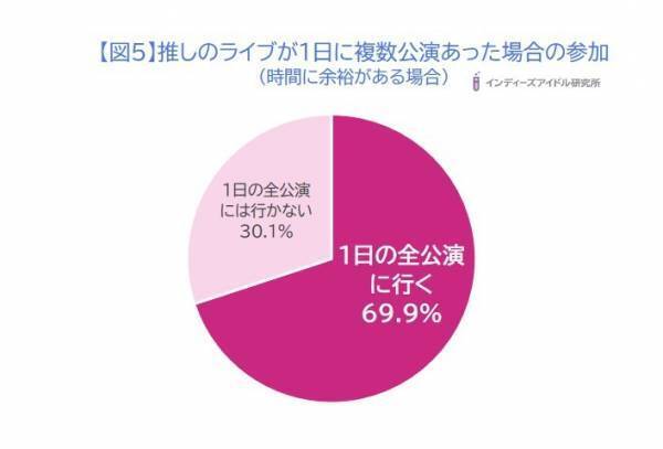 アイドルヲタクのライブ事情調査！ライブ1回の出費は「5千円以上〜1万円未満」が47％で最多