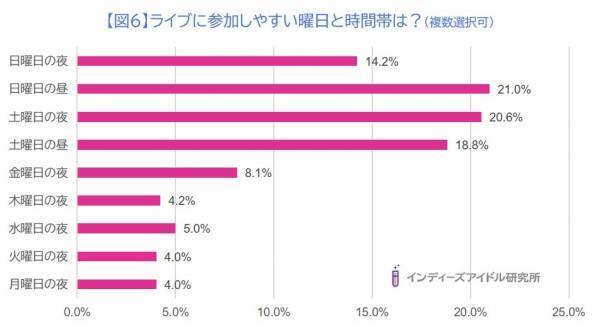 アイドルヲタクのライブ事情調査！ライブ1回の出費は「5千円以上〜1万円未満」が47％で最多
