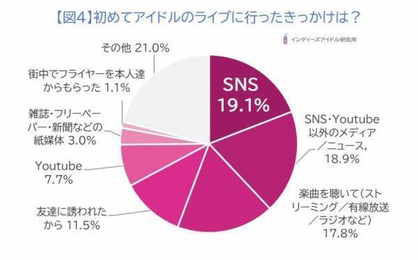 アイドルヲタクのライブ事情調査！ライブ1回の出費は「5千円以上〜1万円未満」が47％で最多