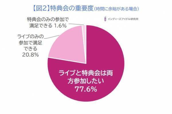 アイドルヲタクのライブ事情調査！ライブ1回の出費は「5千円以上〜1万円未満」が47％で最多