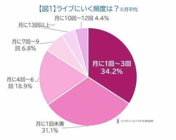 アイドルヲタクのライブ事情調査！ライブ1回の出費は「5千円以上〜1万円未満」が47％で最多