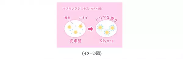 手摘みした“大島桜”の香りで一足先に春を満喫　『ソフィ(R)Kiyora』から「さくらリラックスの香り」・「さくらハピネスの香り」発売