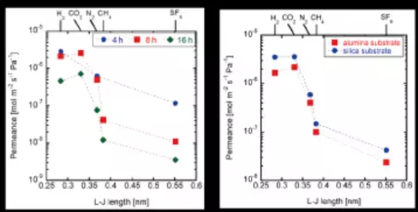 カーボンニュートラル実現に向けて芝浦工業大学がCO2除去に優れた性能を発揮する膜の新合成方法を開発
