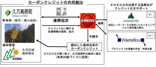 「森林を活用した脱炭素社会の実現」に向けた連携協定の締結について