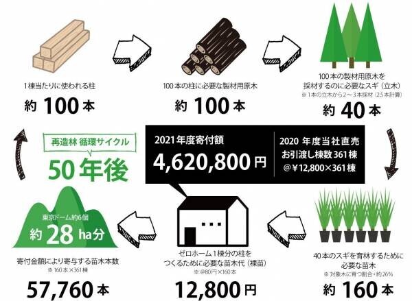 宮崎県にスギの再造林費用を寄付