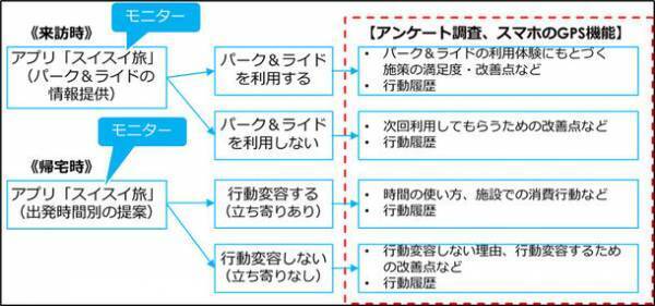 鎌倉市と芝浦工業大学が2月1日から「パーク＆ライドの利用促進に向けた実証実験」をスタート　～車での来訪には「パーク＆ライド」が最適～