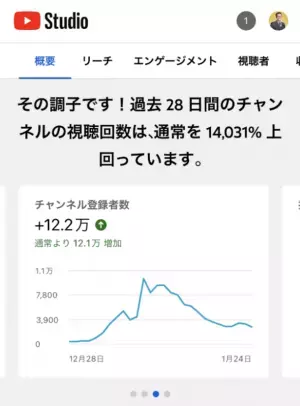 「セルフケア教室nobu先生／格闘家整体師」2022年1月にYouTubeチャンネル登録者数13万人を達成し、TikTokでも「コロナワクチン注射痛み解消」が300万再生を突破