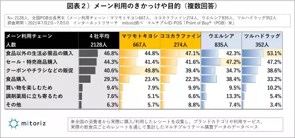 消費者調査で判明！マツキヨココカラ、次の一手は？