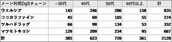 消費者調査で判明！マツキヨココカラ、次の一手は？