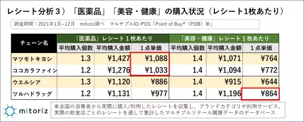 消費者調査で判明！マツキヨココカラ、次の一手は？