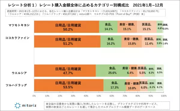 消費者調査で判明！マツキヨココカラ、次の一手は？