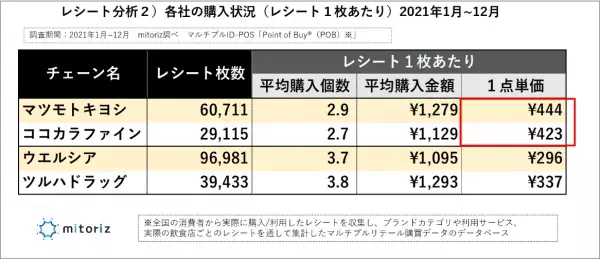 消費者調査で判明！マツキヨココカラ、次の一手は？