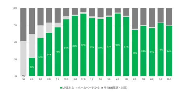 福岡市立こども病院LINE公式アカウントに新たに初診予約機能追加　受付・照会・変更の24時間対応、予約センターの混雑ゼロを目指す