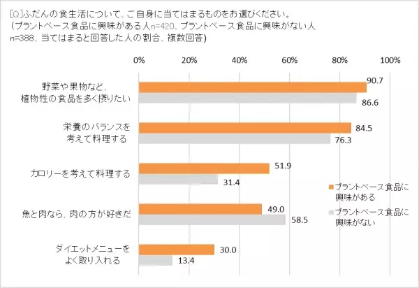 新たなたんぱく源として注目の　「プラントベース食品」、興味がある人53.4％　大豆ミートの次にくるものは？　