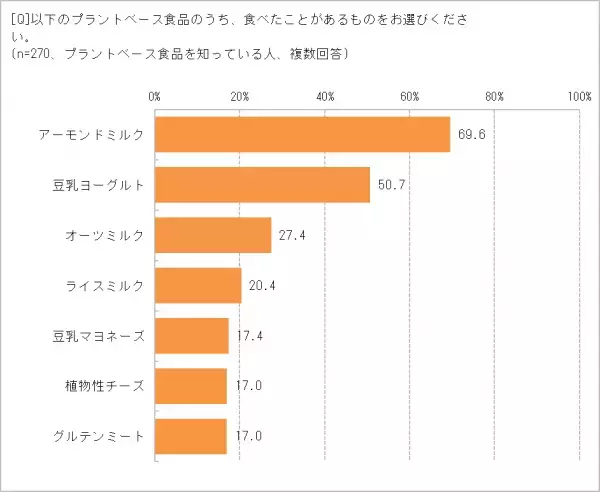 新たなたんぱく源として注目の　「プラントベース食品」、興味がある人53.4％　大豆ミートの次にくるものは？　