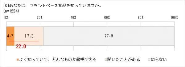 新たなたんぱく源として注目の　「プラントベース食品」、興味がある人53.4％　大豆ミートの次にくるものは？　