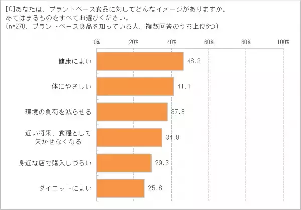 新たなたんぱく源として注目の　「プラントベース食品」、興味がある人53.4％　大豆ミートの次にくるものは？　