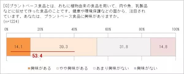 新たなたんぱく源として注目の　「プラントベース食品」、興味がある人53.4％　大豆ミートの次にくるものは？　