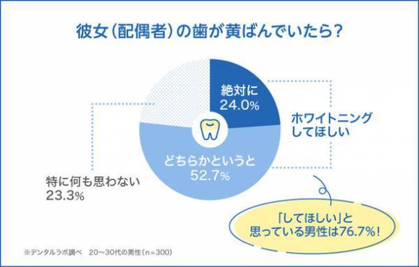 彼女の歯が黄ばんでいたら？約77％の男性は「ホワイトニングをしてほしい」という結果に　「彼女の歯の黄ばみ」をテーマにアンケート調査を実施