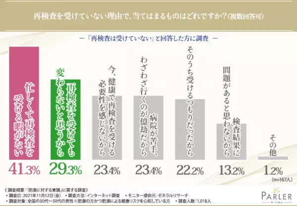 【健康には不安を感じていても…】30代～50代の男性1,018人に聞いて明らかになった肥満に対する危機感とは？