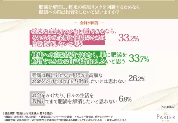 【健康には不安を感じていても…】30代～50代の男性1,018人に聞いて明らかになった肥満に対する危機感とは？