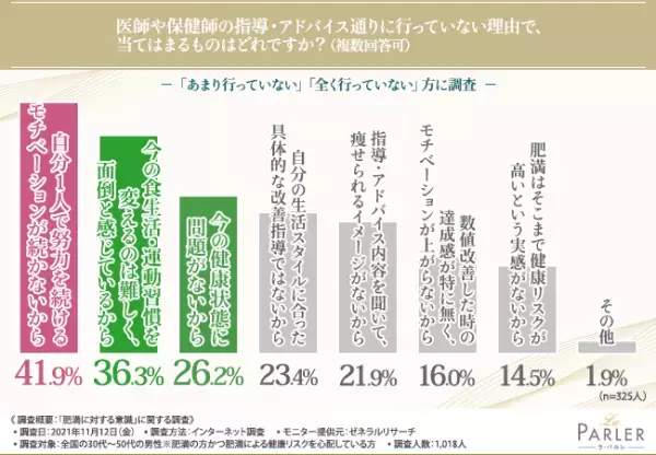 【健康には不安を感じていても…】30代～50代の男性1,018人に聞いて明らかになった肥満に対する危機感とは？
