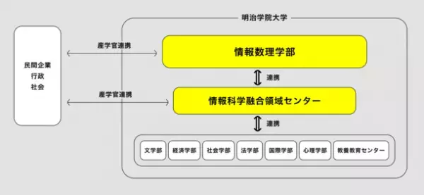 明治学院大学として初の理系学部「情報数理学部」を2024年4月に新設(仮称・設置構想中)　文系理系を備えた総合大学に