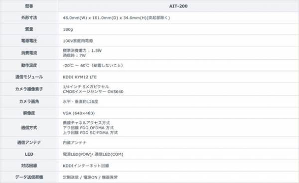 ポストコロナを見据えた専用のIoT通信デバイスを開発　ピープルカウントAIへの連携機能を搭載した通信モジュール一体型のカメラで室内の混雑状況を可視化　～プライバシーを守りながら室内の混雑状況を可視化し、ニューノーマル時代における法人企業を支援～