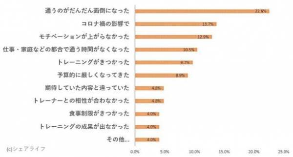 パーソナルジムの継続率は37.8％！続けるコツとは？利用者282人にアンケートを実施