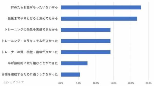 パーソナルジムの継続率は37.8％！続けるコツとは？利用者282人にアンケートを実施