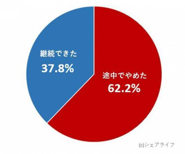 パーソナルジムの継続率は37.8％！続けるコツとは？利用者282人にアンケートを実施