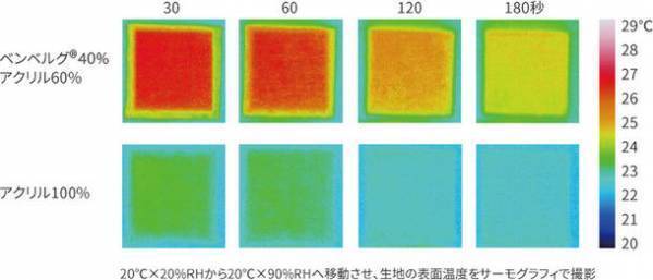 オールシーズンさらさらの肌ごこち「お出かけできるDREAMiN(ドリーミン)の極上ルームウェア」　Makuakeにてプロジェクト開始10分で目標金額30万円を達成！