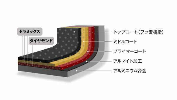 30%の軽量化を実現した京セラ最軽量※1の595g「セラフォート（R）フライパン（ガス火専用）」新登場