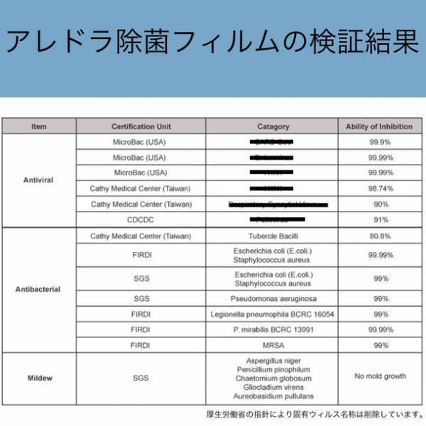 自治体・公共団体向け、施設の感染症予防対策に！透明フィルムを貼りつけてウィルスを除去する「アレドラ除菌フィルム」無償提供