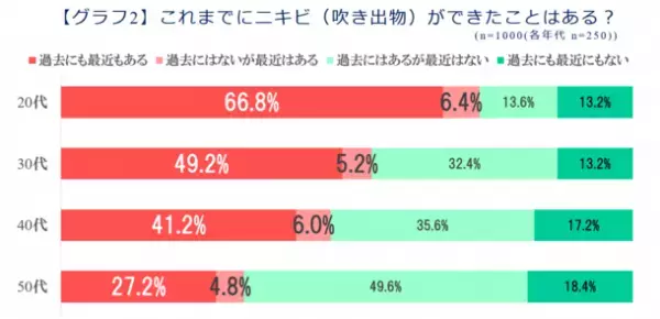 マスク着用で気になる肌悩みを調査　40代、50代でもご用心！“大人のニキビ悩み”