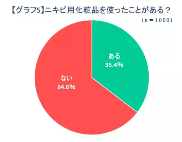 マスク着用で気になる肌悩みを調査　40代、50代でもご用心！“大人のニキビ悩み”