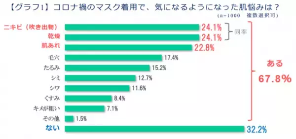 マスク着用で気になる肌悩みを調査　40代、50代でもご用心！“大人のニキビ悩み”