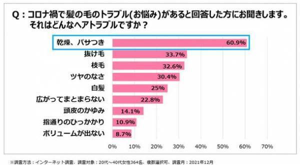 約9割が1ヵ月あたり「1,001円以上増えた」と回答！-コロナ禍前後のヘアケアアイテムにかける費用の意識調査実施-