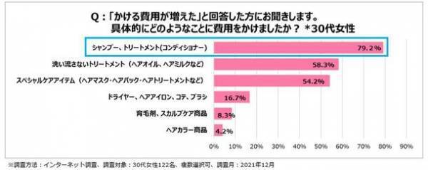 約9割が1ヵ月あたり「1,001円以上増えた」と回答！-コロナ禍前後のヘアケアアイテムにかける費用の意識調査実施-