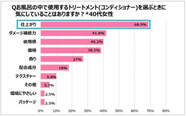 約9割が1ヵ月あたり「1,001円以上増えた」と回答！-コロナ禍前後のヘアケアアイテムにかける費用の意識調査実施-