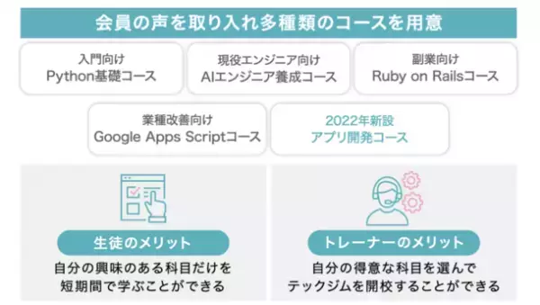 月額22,000円の定額制プログラミングスクール「テックジム」が株式投資型クラウドファンディングを2022年2月6日(日)から開始予定　53名の起業家から応援メッセージも届いている！