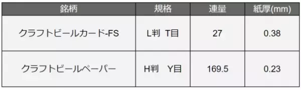 廃棄となるモルト粕を使った上質なボックス用素材「クラフトビールカード-FS」を2月中旬に販売開始